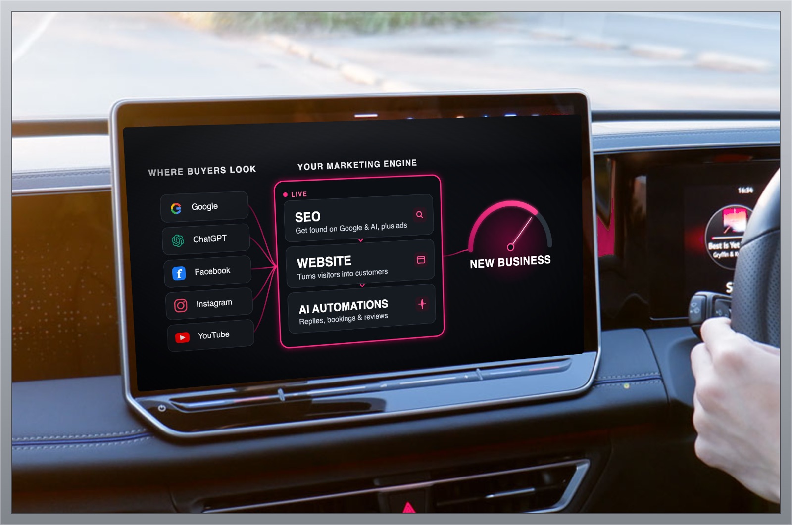 The Ambitions marketing engine: where buyers look (Google, ChatGPT, Facebook, Instagram, YouTube) feeding SEO, website and AI automations, driving new business.
